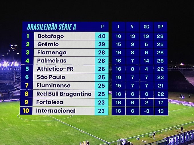 NÃO TÁ FÁCIL: FLAMENGO PERDE VICE-LIDERANÇA DO BRASILEIRÃO